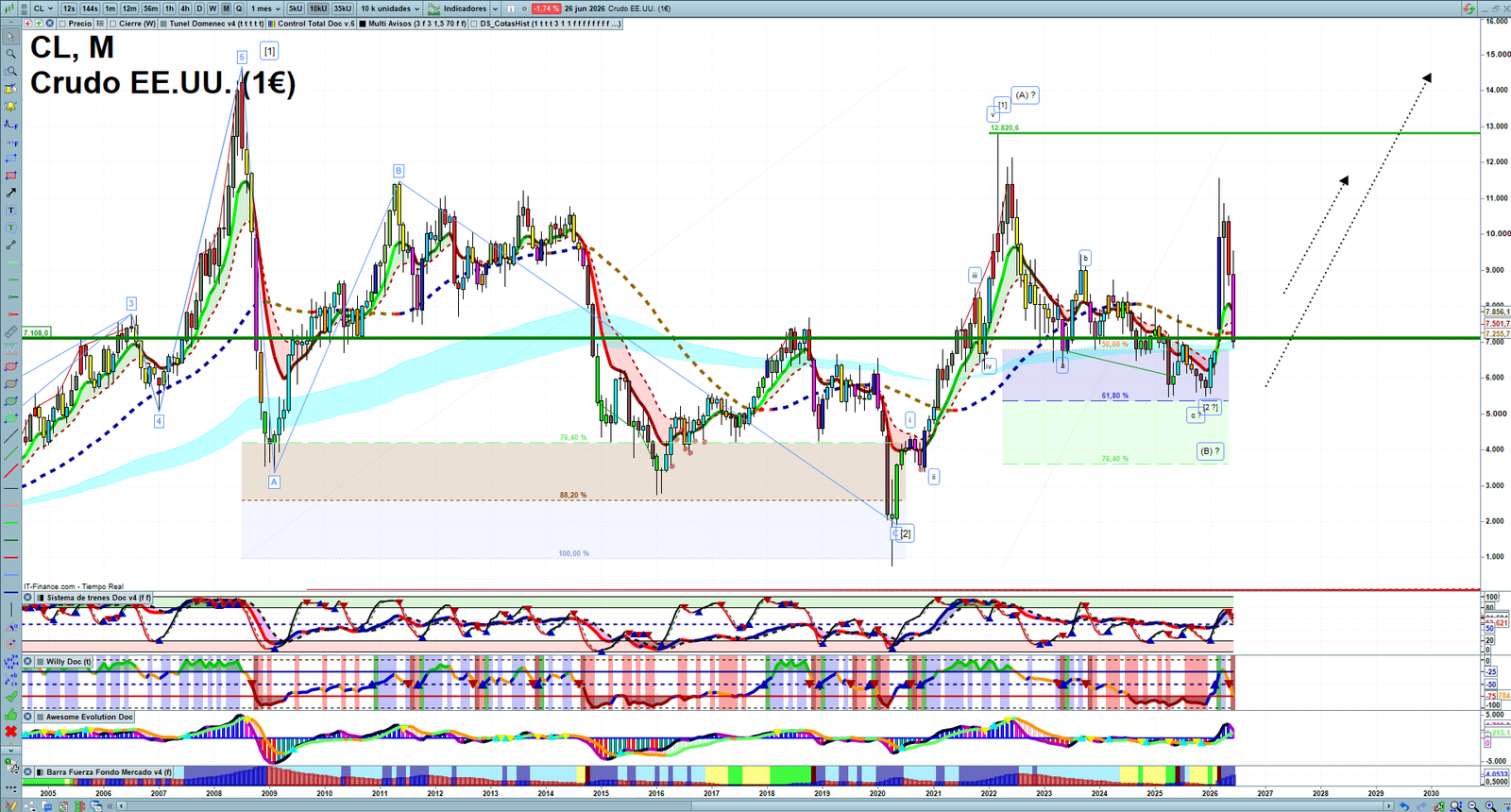 Oil monthly technical analysis chart with crude oil trend structure, support and resistance levels